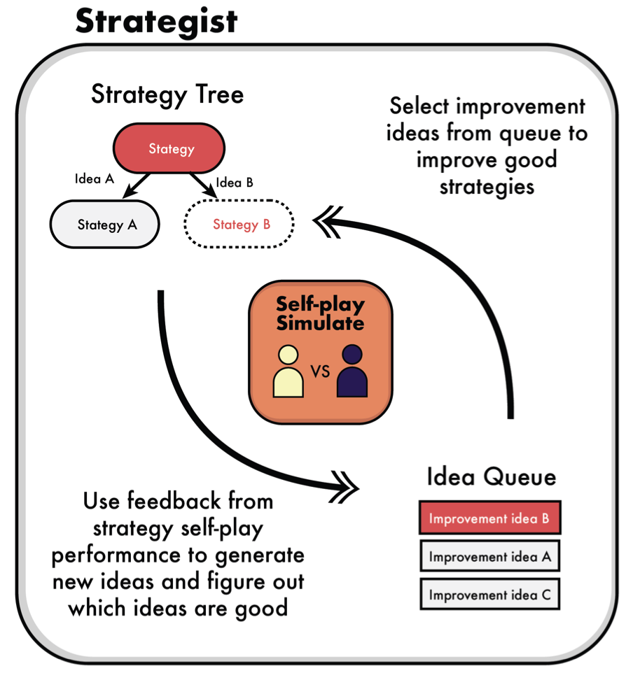 Overview of Strategist